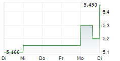 SUSTAINABLE POWER & INFRASTRUCTURE SPLIT CORP 5-Tage-Chart