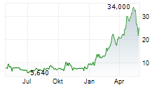 SUTRO BIOPHARMA INC Chart 1 Jahr