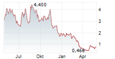 SUTRO BIOPHARMA INC Chart 1 Jahr