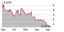 SUTRO BIOPHARMA INC Chart 1 Jahr