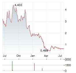 SUTRO BIOPHARMA Aktie Chart 1 Jahr