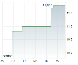 SUTRO BIOPHARMA INC Chart 1 Jahr