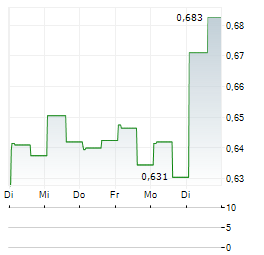 SUTRO BIOPHARMA Aktie 5-Tage-Chart