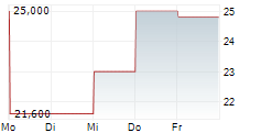 SUTRO BIOPHARMA INC 5-Tage-Chart