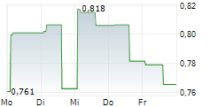 SUTRO BIOPHARMA INC 5-Tage-Chart