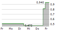 SUTRO BIOPHARMA INC 5-Tage-Chart