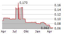 SUTTON HARBOUR GROUP PLC Chart 1 Jahr