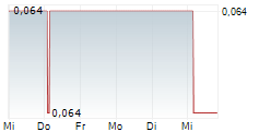 SUTTON HARBOUR GROUP PLC 5-Tage-Chart