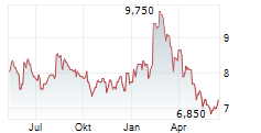 SUZANO SA ADR Chart 1 Jahr