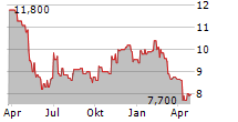 SUZANO SA ADR Chart 1 Jahr