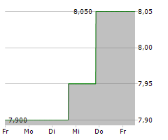 SUZANO SA ADR Chart 1 Jahr