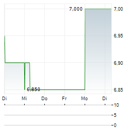 SUZANO Aktie 5-Tage-Chart
