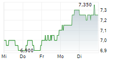SUZANO SA ADR 5-Tage-Chart