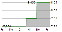 SUZANO SA ADR 5-Tage-Chart