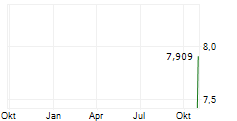 SUZHOU DONGSHAN PRECISION MANUFACTURING CO LTD Chart 1 Jahr