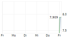 SUZHOU DONGSHAN PRECISION MANUFACTURING CO LTD 5-Tage-Chart