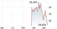 SUZUKEN CO LTD Chart 1 Jahr