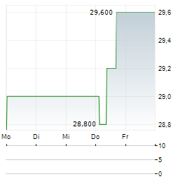 SUZUKEN Aktie 5-Tage-Chart