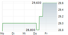 SUZUKEN CO LTD 5-Tage-Chart