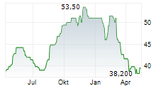 SUZUKI MOTOR CORPORATION ADR Chart 1 Jahr