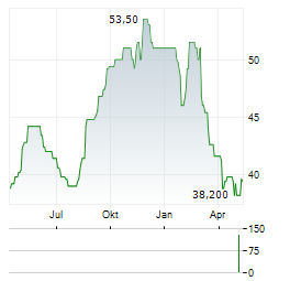SUZUKI MOTOR CORPORATION ADR Aktie Chart 1 Jahr