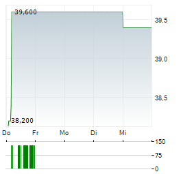 SUZUKI MOTOR CORPORATION ADR Aktie 5-Tage-Chart