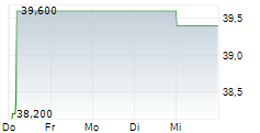 SUZUKI MOTOR CORPORATION ADR 5-Tage-Chart