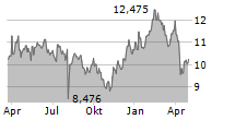 SUZUKI MOTOR CORPORATION Chart 1 Jahr