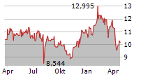 SUZUKI MOTOR CORPORATION Chart 1 Jahr