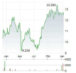 SUZUKI MOTOR Aktie Chart 1 Jahr
