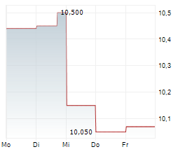 SUZUKI MOTOR CORPORATION Chart 1 Jahr