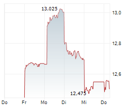 SUZUKI MOTOR CORPORATION Chart 1 Jahr SUZUKI MOTOR CORPORATION Chart 1 Jahr
