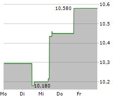 SUZUKI MOTOR CORPORATION Chart 1 Jahr