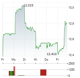 SUZUKI MOTOR Aktie 5-Tage-Chart