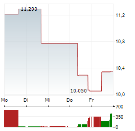 SUZUKI MOTOR Aktie 5-Tage-Chart