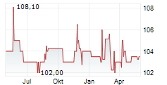 SV WERDER BREMEN GMBH & CO KG AA Chart 1 Jahr