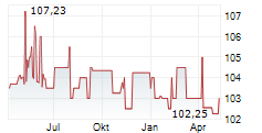 SV WERDER BREMEN GMBH & CO KG AA Chart 1 Jahr