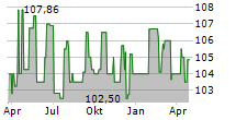 SV WERDER BREMEN GMBH & CO KG AA Chart 1 Jahr