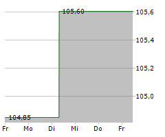 SV WERDER BREMEN GMBH & CO KG AA Chart 1 Jahr