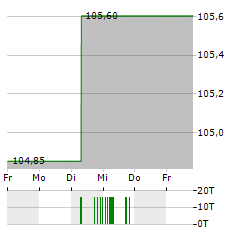 SV WERDER BREMEN Aktie 5-Tage-Chart