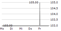 SV WERDER BREMEN GMBH & CO KG AA 5-Tage-Chart