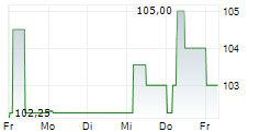 SV WERDER BREMEN GMBH & CO KG AA 5-Tage-Chart