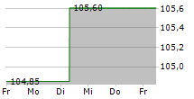 SV WERDER BREMEN GMBH & CO KG AA 5-Tage-Chart