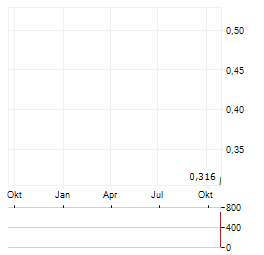 SVEA MINING Aktie Chart 1 Jahr