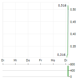SVEA MINING Aktie 5-Tage-Chart
