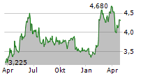 SVEDBERGS GROUP AB Chart 1 Jahr