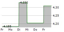 SVEDBERGS GROUP AB 5-Tage-Chart