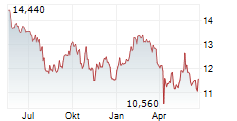 SVENSKA CELLULOSA AB A Chart 1 Jahr