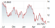 SVENSKA CELLULOSA AB A Chart 1 Jahr