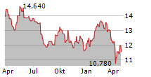 SVENSKA CELLULOSA AB A Chart 1 Jahr